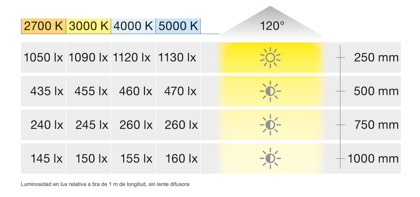 Tira LED Loox5 2071 - Iluminación para Muebles 12V, 5000K