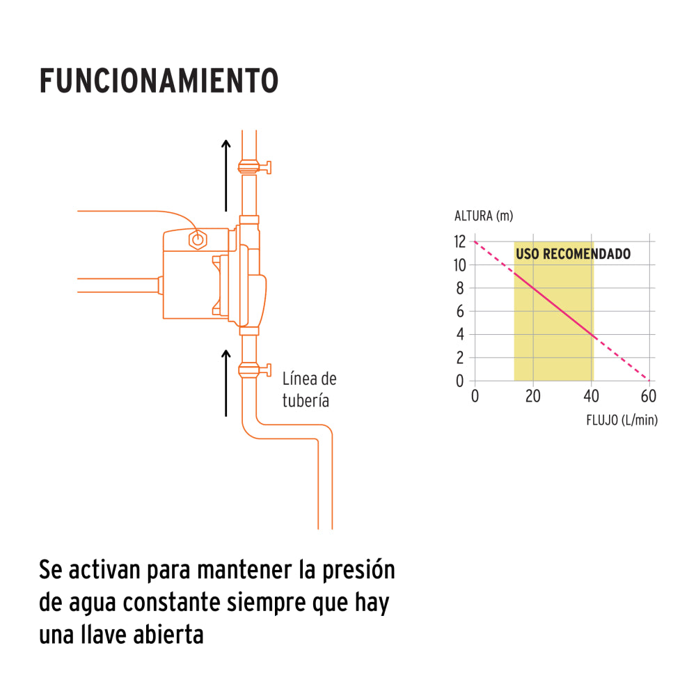 BOMBA PRESURIZADORA 1/3 HP 2-SERVICIOS